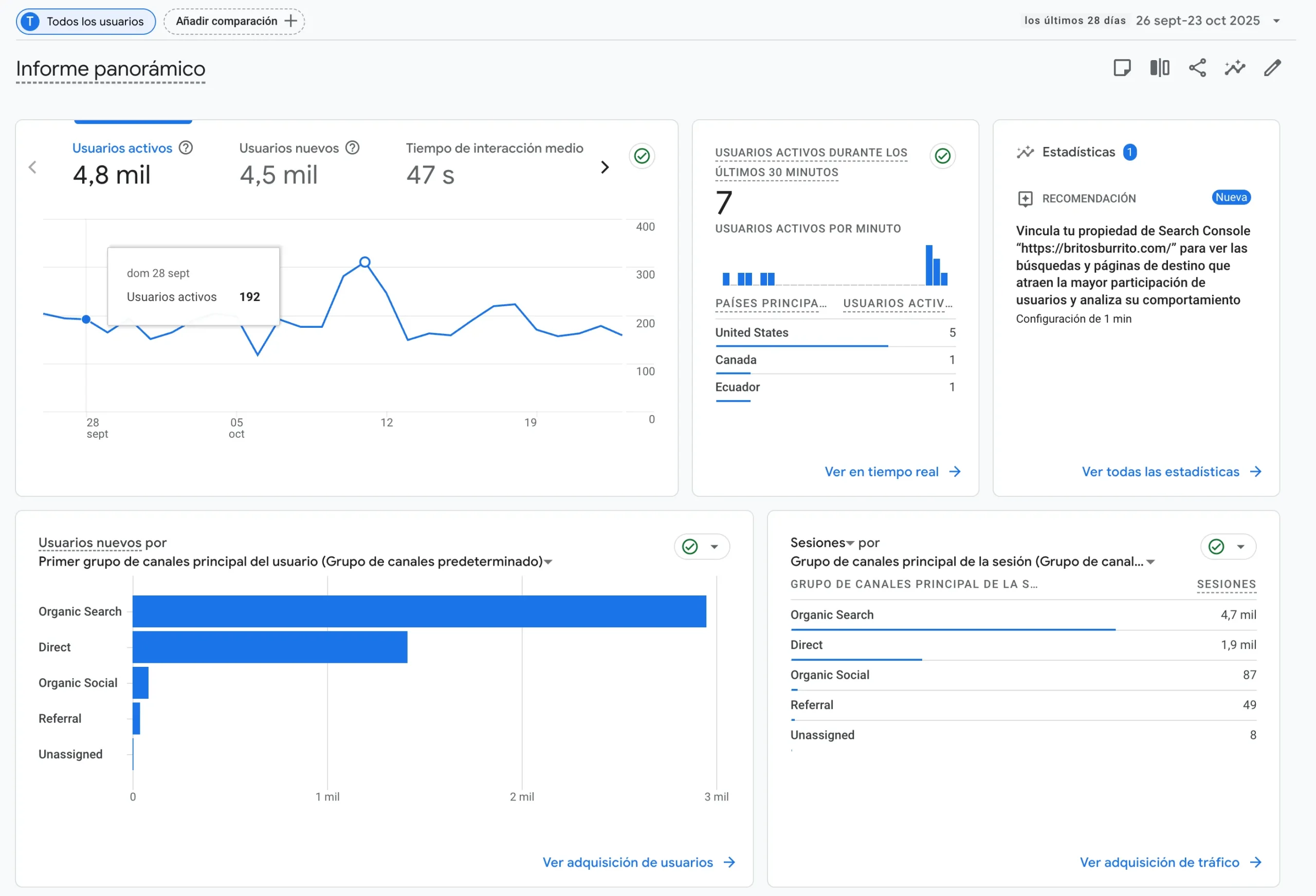 Gráfica de Google Search Console mostrando más de 8000 clics tras posicionar pagina web en google para Britos Burrito.